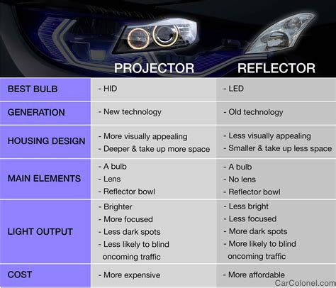 HID LED Halogen Headlights Which Is Best For Your Car