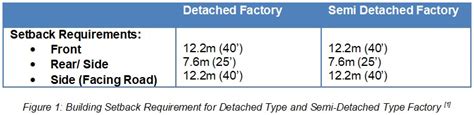 Building Setback Requirements Malaysia Gavin Churchill
