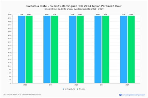 California State University Dominguez Hills Tuition And Fees Net Price