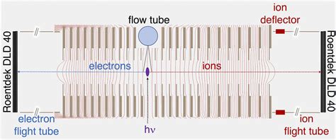 Crf Pepico Double Velocity Map Imaging Photoelectron Photoion