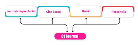 Q1 Journals|Updated List of Scopus Indexed Q1 Journal 2025