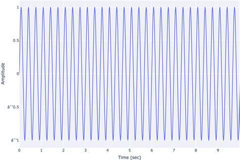 Sine Waves In The Time Domain Data Crayon