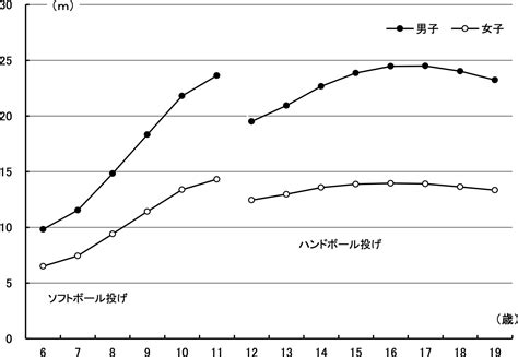 スポーツ庁、令和4年度 体力・運動能力調査の結果①「体力・運動能力の加齢に伴う変化（全年齢）」 スポーツ栄養web【一般社団法人日本