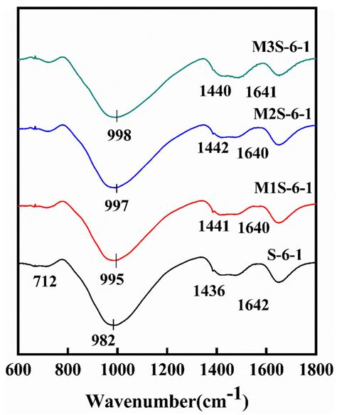 Ftir Spectra Of Alkali Activated Slag With Different Metakaolin