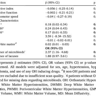 Multivariable Cross Sectional Association Between Presence Of Oh And