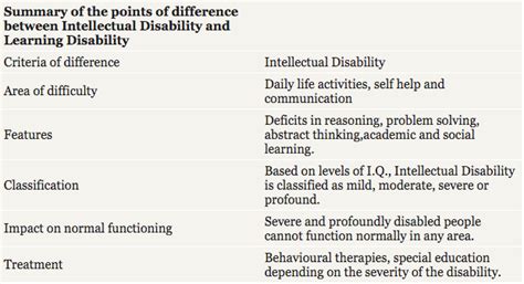 Difference Between Intellectual Disability And Learning Disability