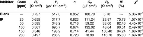 Eis Parameters Obtained For Mild Steel In 1 M Hcl In The Absence And