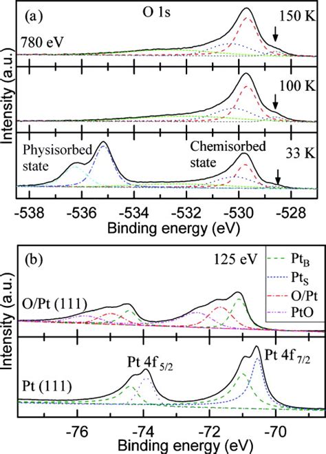 XPS Core Level Spectra Solid Line Of A O 1 S And B Pt 4