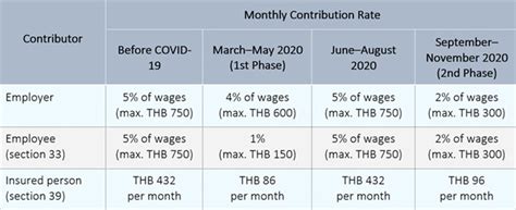 Kwsp Contribution Rate 2019 The Employees Provident Fund Kwsp Today