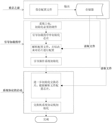 一种实现交换机系统快速重启的方法及装置与流程