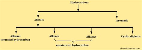 Hydrocarbons Detail Explanation Of Formula Types And Isolation Of