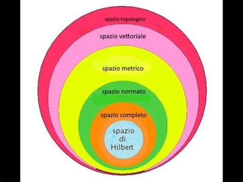 Spazi Topologici Vettoriali Metrici Normati Completi Di Hilbert YouTube