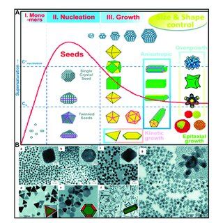 General Synthesis Strategies For Size And Shape Controlled MNPs