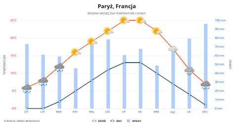Pogoda I Klimat We Francji Prognoza Pogody I Dane Historyczne
