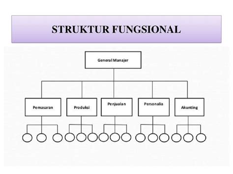 Struktur Organisasi Fungsional Dan Contohnya Pada Perusahaan Blog Riset