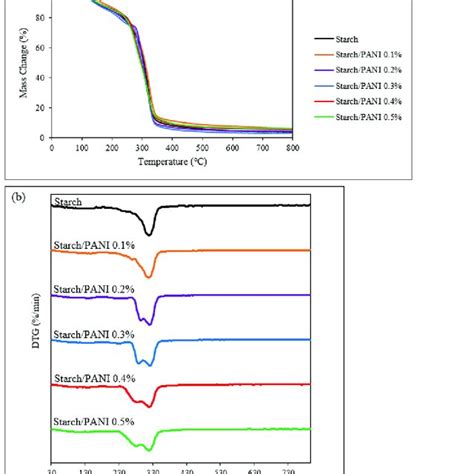 A Tga And B Dtg Thermograms Of Starch And Starch Pani