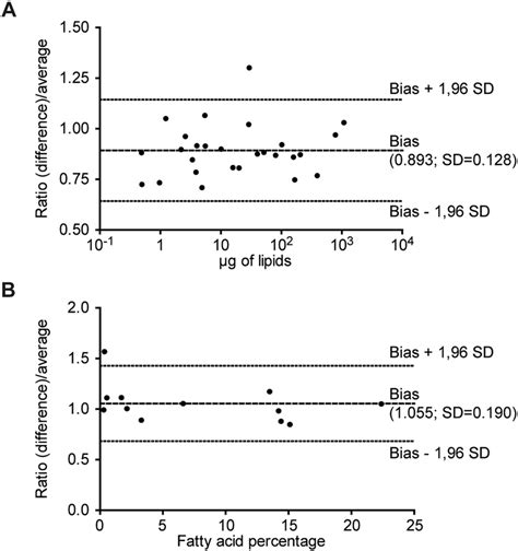 Comparison Of Methods By Bland Altman Analysis Bland Altman Plots With