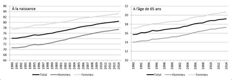 Esp Rance De Vie En Ann Es Portugal Source Statistique