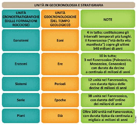 Tempi Geologici E Scale Stratigrafiche Facciamo Il Punto