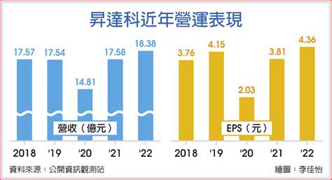 昇達科低軌衛星 業績續發威 證券．權證 工商時報