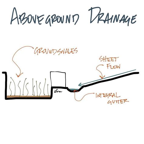 There Are Options And Stages Of Above Ground Drainage Aresketches