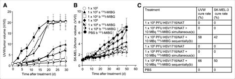 Effect Of Intratumoral Administration Of Various Titers Of HSV1716 NAT