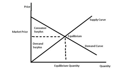 Economic Surplus - Definition, Formula, Graph, Example