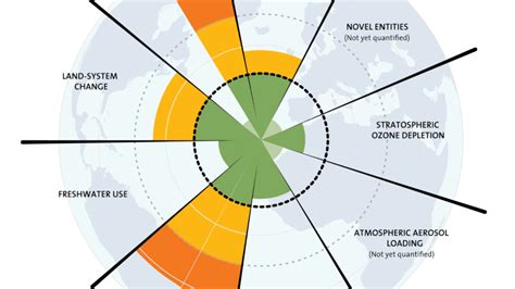 Planetary Boundaries Exploring The Safe Operating Space For Humanity