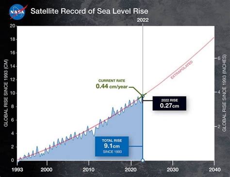 Il Livello Del Mare Gi Salito Di Oltre Centimetri In Appena Anni