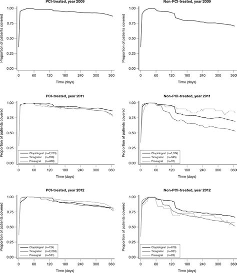 Persistence With Different Dual Antiplatelet Therapy In Patients With