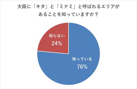 大阪の「キタ」と「ミナミ」人気エリアはどちら？ 「大阪府在住の人」に限定して聞くと、「全国の傾向」と違いが｜まいどなニュース