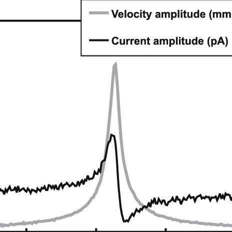 Measured Velocity Amplitude V And Current Amplitude I For