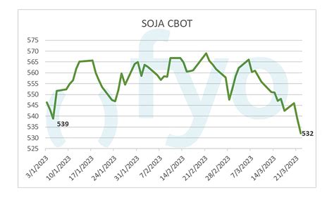 El Precio Internacional De La Soja Volvió A Caer Y Alcanzó El Nivel Más Bajo En Lo Que Va De