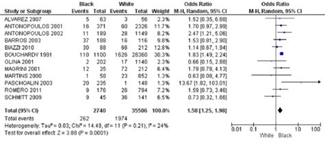 Comparison Between The Prevalence Of Prostate Cancer In Black Versus