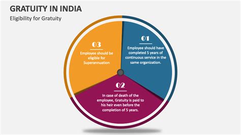 Gratuity in India PowerPoint and Google Slides Template - PPT Slides