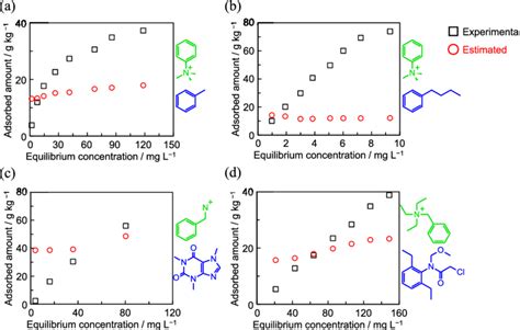 Estimation Of The Adsorbed Amount Of Organic Molecules In The