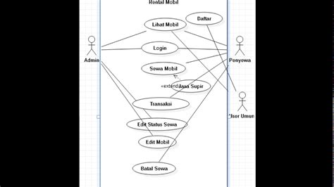 Use Case Diagram For Video Rental System