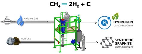 Hazer Raises 8 4m For Wastewater To Renewable Hydrogen Project Pv