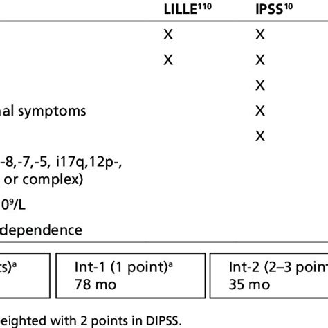 Prognosis in Primary Myelofibrosis | Download Scientific Diagram