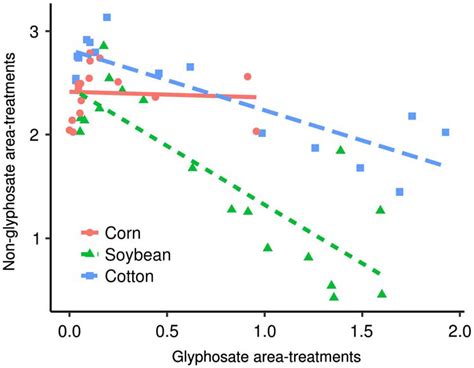 Genetically Engineered Herbicide Resistant Crops And Herbicide Resistant Weed Evolution In The