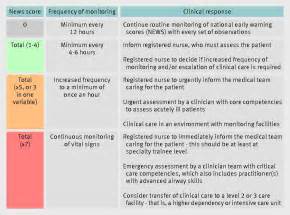 Early Management Of Acutely Ill Ward Patients The Bmj