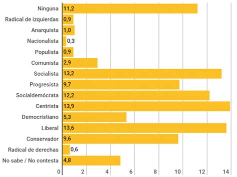 ¿cómo Se Perciben Ideológicamente Los Españoles Noticias De Nacional