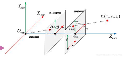 Slam十四讲，第五讲中相机坐标系，像素平面坐标系，世界坐标系，归一化坐标系总结 忆云竹