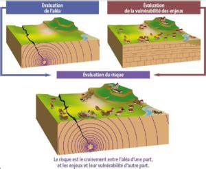 aléa vulnérabilité risque SVT Vive les SVT Les sciences de la vie