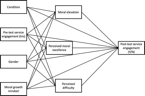 Hypothetical Sem Model Error Terms Were Excluded From The Diagram Download Scientific Diagram