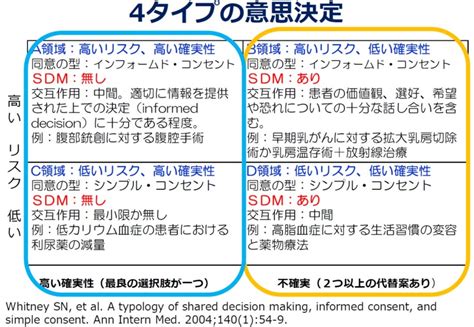 Shared Decision Making Sdm