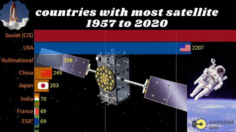 Top Countries With The Most Satellites In Space 1957 2019 Youtube