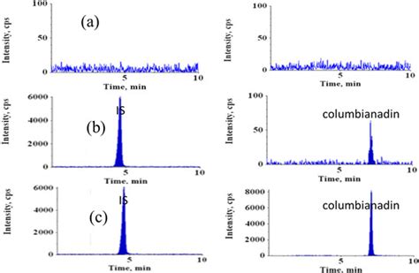 Representative Mrm Chromatograms Of The Columbianadin And Is A Blank