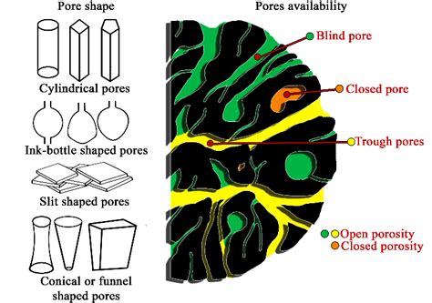 Scheme Of Pores Classifications According To Pores Geometrical Shape