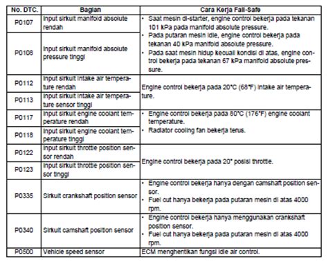 Menghapus Diagnostic Trouble Code DTC Mesin EFI Suzuki APV Saputranett